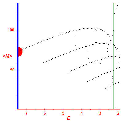 Peres lattice <M>